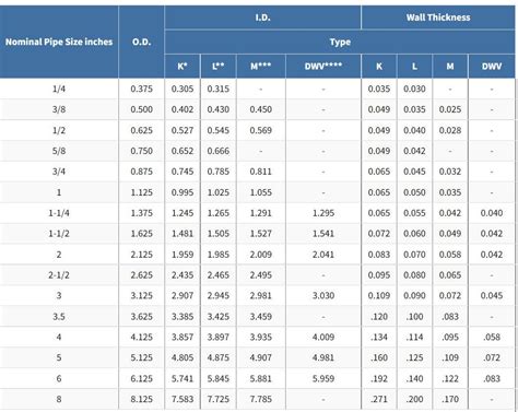 how to measure copper pipe thickness|standard size copper water pipe.